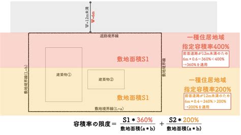 商業地 容積率